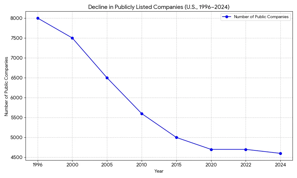 Decline in Publicly Listed Companies (U.S., 1996-2024)