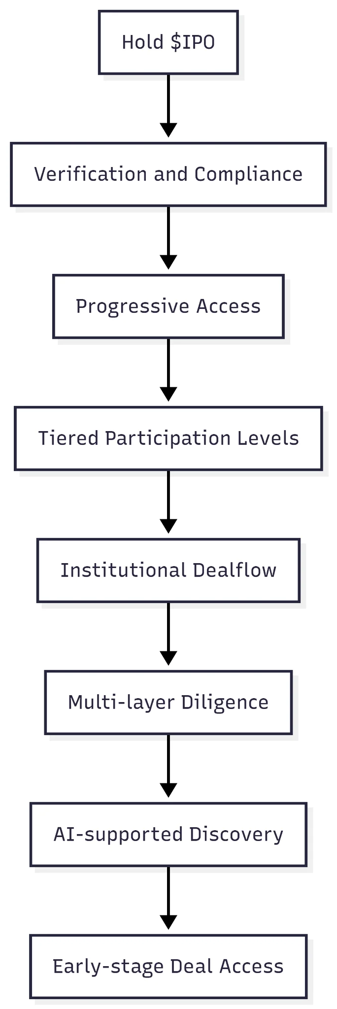 IPO Genie Access Flow: Hold IPO Token to Early-stage Deal Access